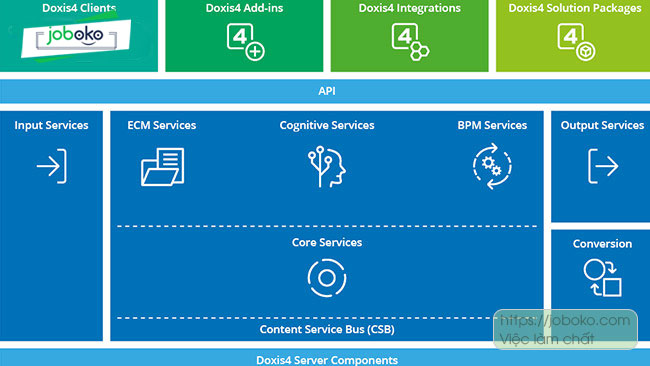 content services platform la gi cach chon content services platform tot nhat 2