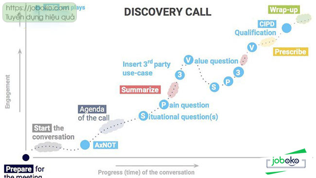discovery call la gi cach trien khai discovery call hieu qua 2