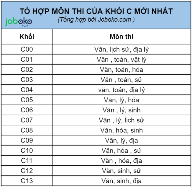 thi khoi c chon truong nao de de xin viec 2