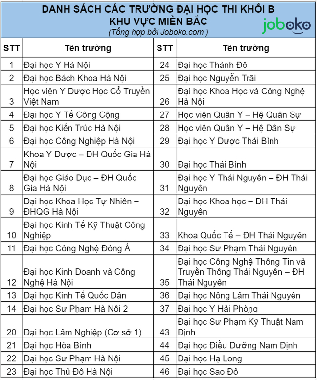 thi khoi b gom nhung nganh nao ra truong lam gi 7