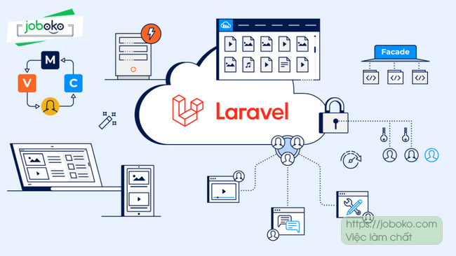 hoc laravel lam gi 2