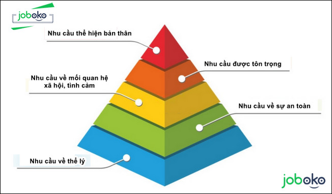 thap nhu cau maslow 3
