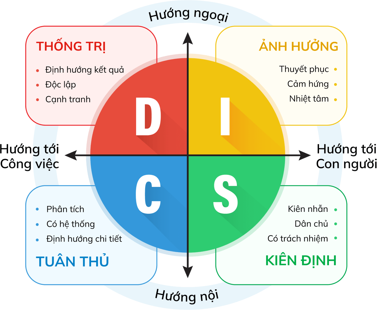 Tổng quan về DISC và ý nghĩa